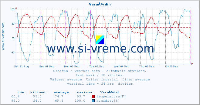  :: VaraÅ¾din :: temperature | humidity | wind speed | air pressure :: last week / 30 minutes.