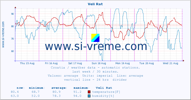  :: Veli Rat :: temperature | humidity | wind speed | air pressure :: last week / 30 minutes.