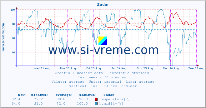  :: Zadar :: temperature | humidity | wind speed | air pressure :: last week / 30 minutes.