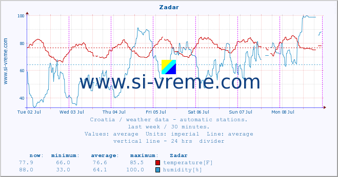  :: Zadar :: temperature | humidity | wind speed | air pressure :: last week / 30 minutes.
