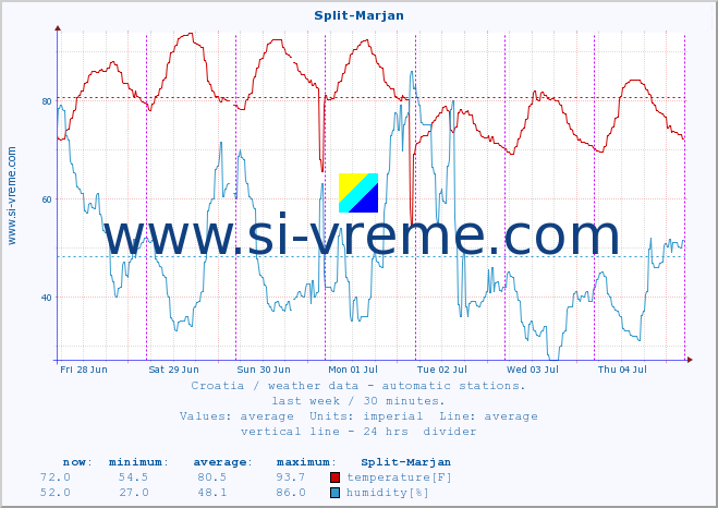  :: Split-Marjan :: temperature | humidity | wind speed | air pressure :: last week / 30 minutes.