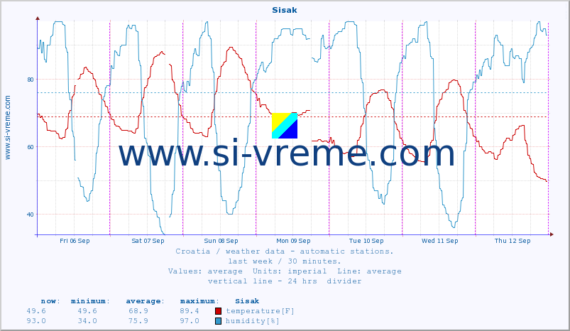  :: Sisak :: temperature | humidity | wind speed | air pressure :: last week / 30 minutes.