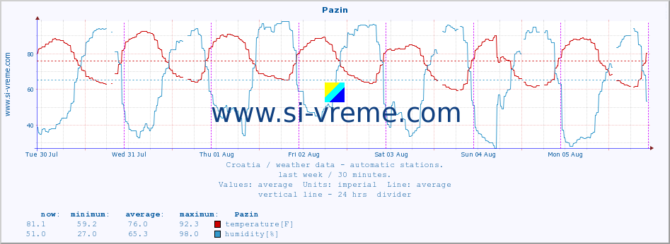  :: Pazin :: temperature | humidity | wind speed | air pressure :: last week / 30 minutes.