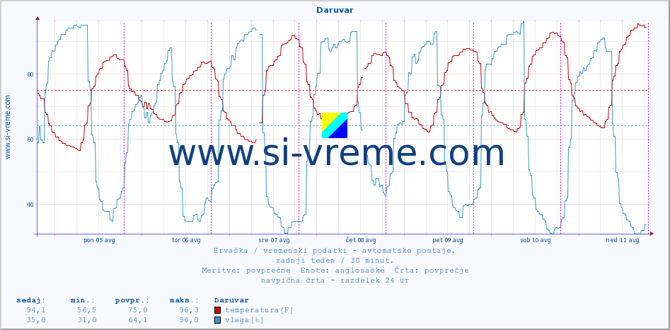 POVPREČJE :: Daruvar :: temperatura | vlaga | hitrost vetra | tlak :: zadnji teden / 30 minut.