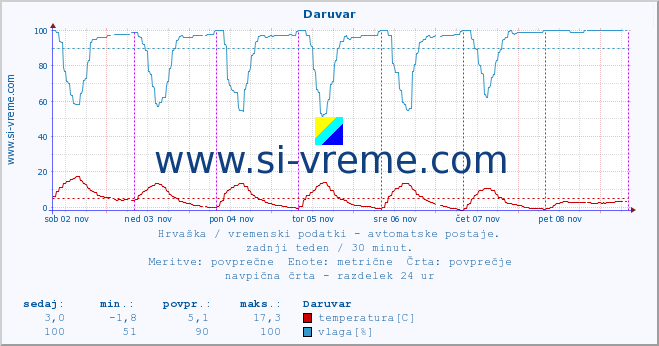 POVPREČJE :: Daruvar :: temperatura | vlaga | hitrost vetra | tlak :: zadnji teden / 30 minut.