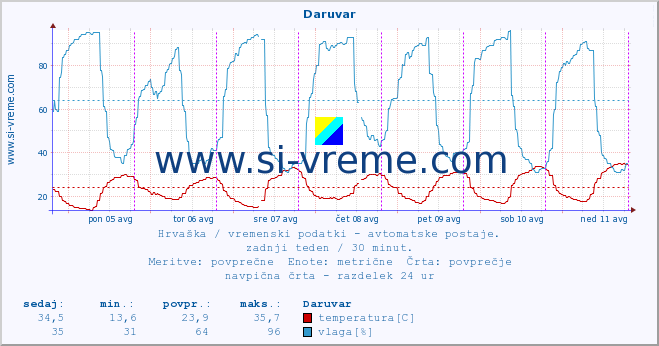 POVPREČJE :: Daruvar :: temperatura | vlaga | hitrost vetra | tlak :: zadnji teden / 30 minut.