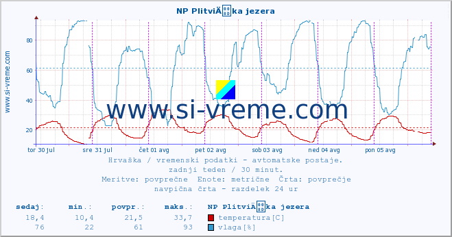 POVPREČJE :: NP PlitviÄka jezera :: temperatura | vlaga | hitrost vetra | tlak :: zadnji teden / 30 minut.