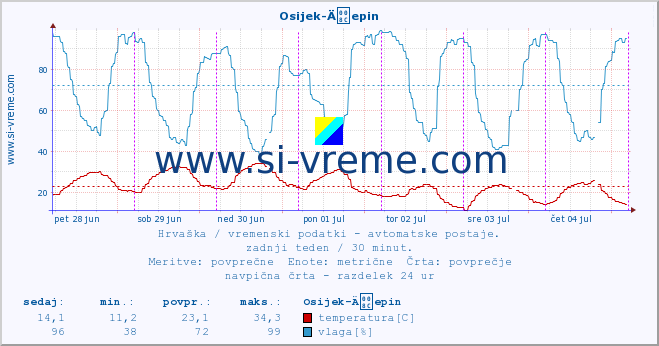 POVPREČJE :: Osijek-Äepin :: temperatura | vlaga | hitrost vetra | tlak :: zadnji teden / 30 minut.