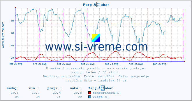 POVPREČJE :: Parg-Äabar :: temperatura | vlaga | hitrost vetra | tlak :: zadnji teden / 30 minut.