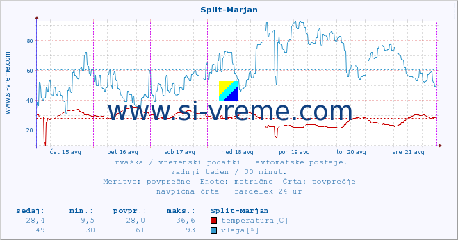 POVPREČJE :: Split-Marjan :: temperatura | vlaga | hitrost vetra | tlak :: zadnji teden / 30 minut.