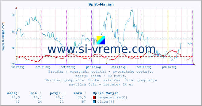 POVPREČJE :: Split-Marjan :: temperatura | vlaga | hitrost vetra | tlak :: zadnji teden / 30 minut.