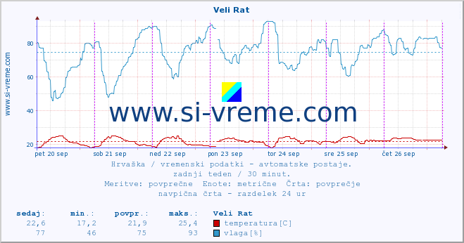 POVPREČJE :: Veli Rat :: temperatura | vlaga | hitrost vetra | tlak :: zadnji teden / 30 minut.