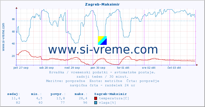 POVPREČJE :: Zagreb-Maksimir :: temperatura | vlaga | hitrost vetra | tlak :: zadnji teden / 30 minut.