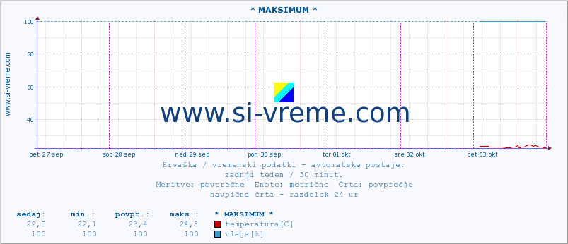 POVPREČJE :: * MAKSIMUM * :: temperatura | vlaga | hitrost vetra | tlak :: zadnji teden / 30 minut.