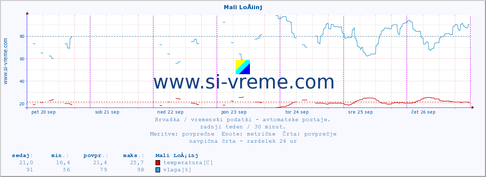 POVPREČJE :: Mali LoÅ¡inj :: temperatura | vlaga | hitrost vetra | tlak :: zadnji teden / 30 minut.