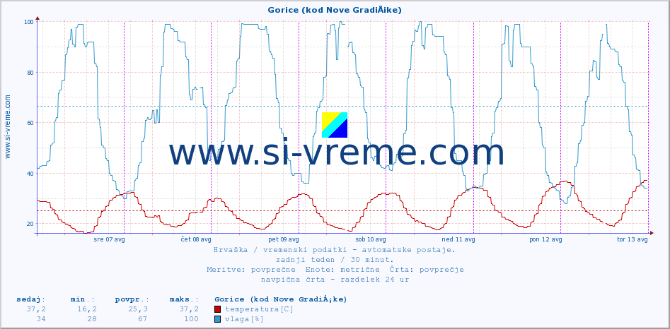 POVPREČJE :: Gorice (kod Nove GradiÅ¡ke) :: temperatura | vlaga | hitrost vetra | tlak :: zadnji teden / 30 minut.