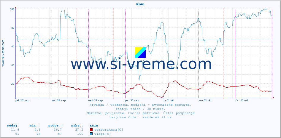 POVPREČJE :: Knin :: temperatura | vlaga | hitrost vetra | tlak :: zadnji teden / 30 minut.