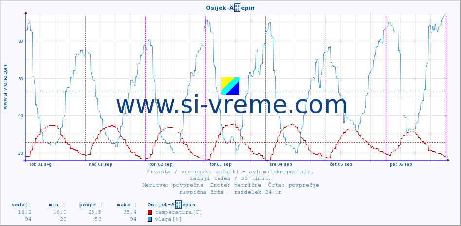 POVPREČJE :: Osijek-Äepin :: temperatura | vlaga | hitrost vetra | tlak :: zadnji teden / 30 minut.