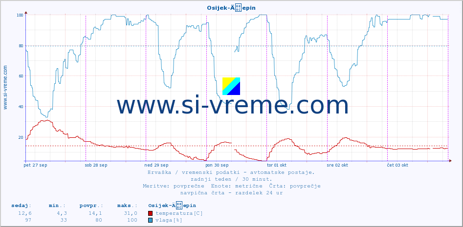 POVPREČJE :: Osijek-Äepin :: temperatura | vlaga | hitrost vetra | tlak :: zadnji teden / 30 minut.