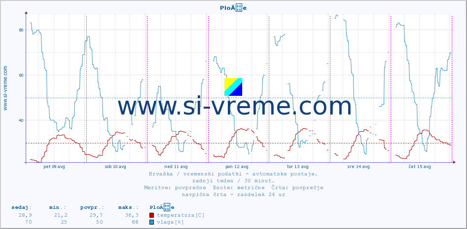 POVPREČJE :: PloÄe :: temperatura | vlaga | hitrost vetra | tlak :: zadnji teden / 30 minut.