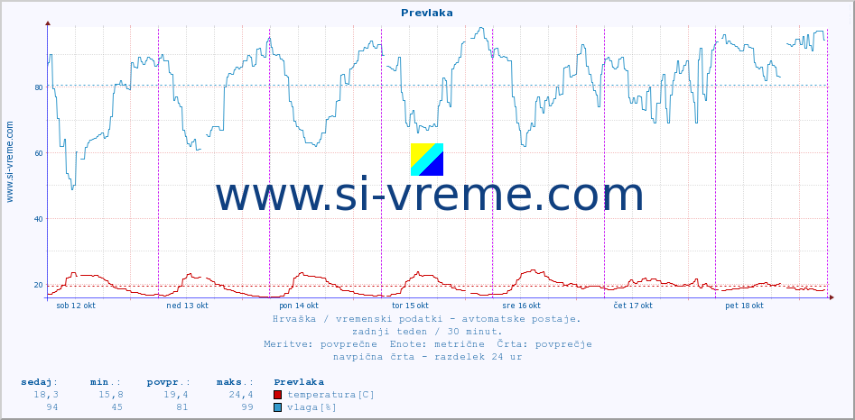 POVPREČJE :: Prevlaka :: temperatura | vlaga | hitrost vetra | tlak :: zadnji teden / 30 minut.