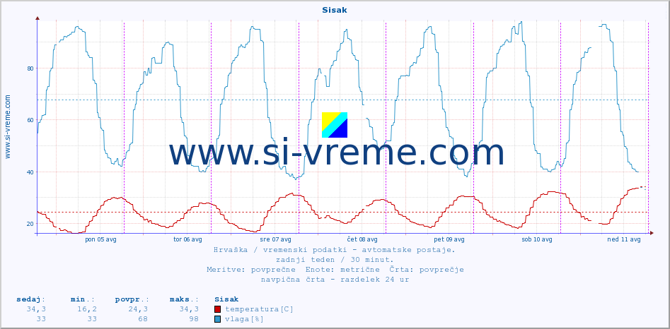 POVPREČJE :: Sisak :: temperatura | vlaga | hitrost vetra | tlak :: zadnji teden / 30 minut.