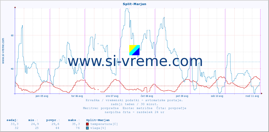POVPREČJE :: Split-Marjan :: temperatura | vlaga | hitrost vetra | tlak :: zadnji teden / 30 minut.