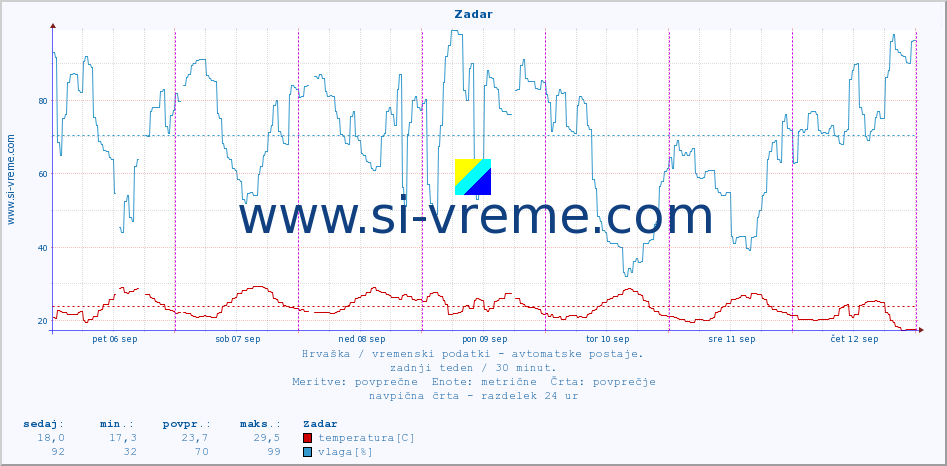 POVPREČJE :: Zadar :: temperatura | vlaga | hitrost vetra | tlak :: zadnji teden / 30 minut.