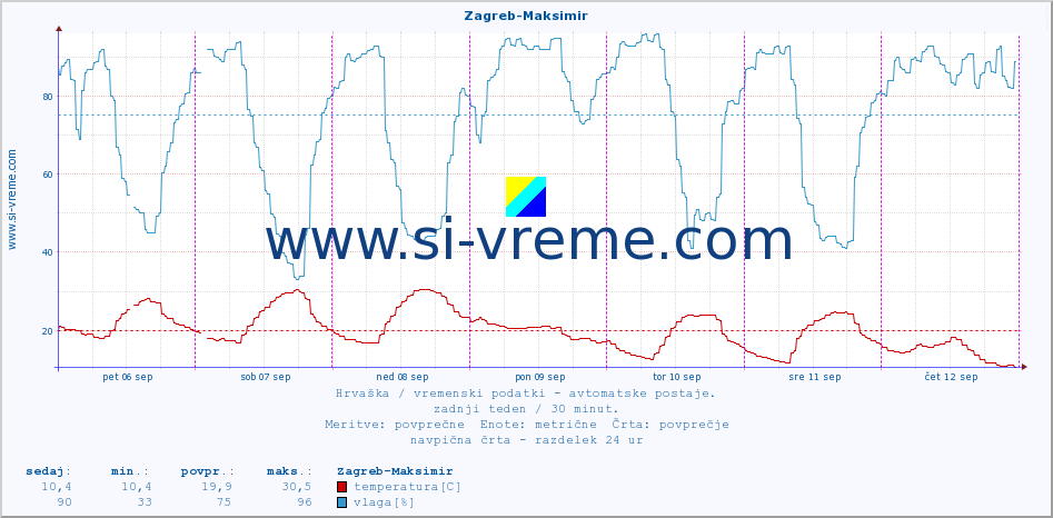 POVPREČJE :: Zagreb-Maksimir :: temperatura | vlaga | hitrost vetra | tlak :: zadnji teden / 30 minut.