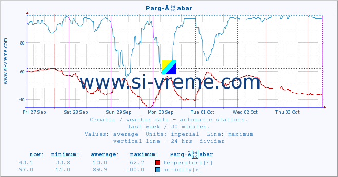  :: Parg-Äabar :: temperature | humidity | wind speed | air pressure :: last week / 30 minutes.