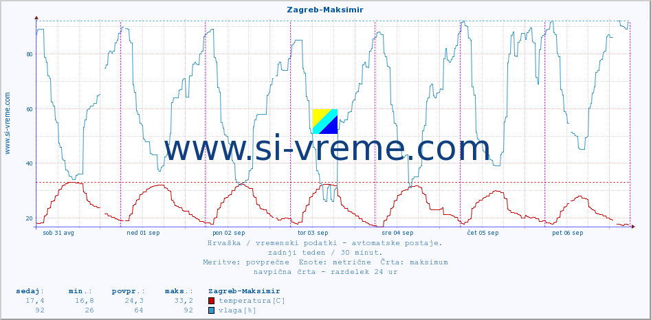 POVPREČJE :: Zagreb-Maksimir :: temperatura | vlaga | hitrost vetra | tlak :: zadnji teden / 30 minut.