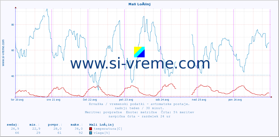 POVPREČJE :: Mali LoÅ¡inj :: temperatura | vlaga | hitrost vetra | tlak :: zadnji teden / 30 minut.