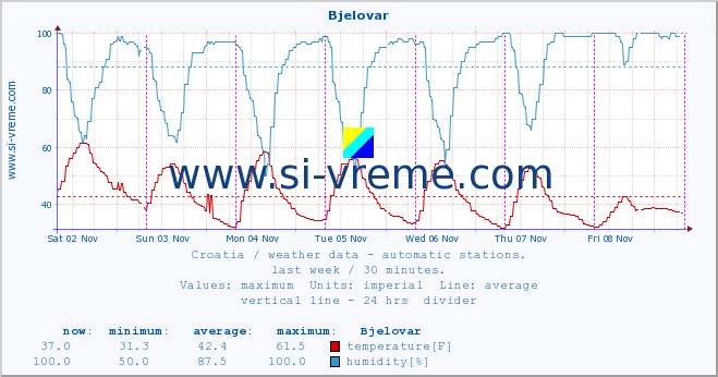  :: Bjelovar :: temperature | humidity | wind speed | air pressure :: last week / 30 minutes.