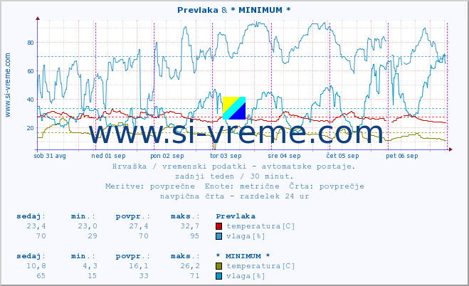 POVPREČJE :: Prevlaka & * MINIMUM * :: temperatura | vlaga | hitrost vetra | tlak :: zadnji teden / 30 minut.