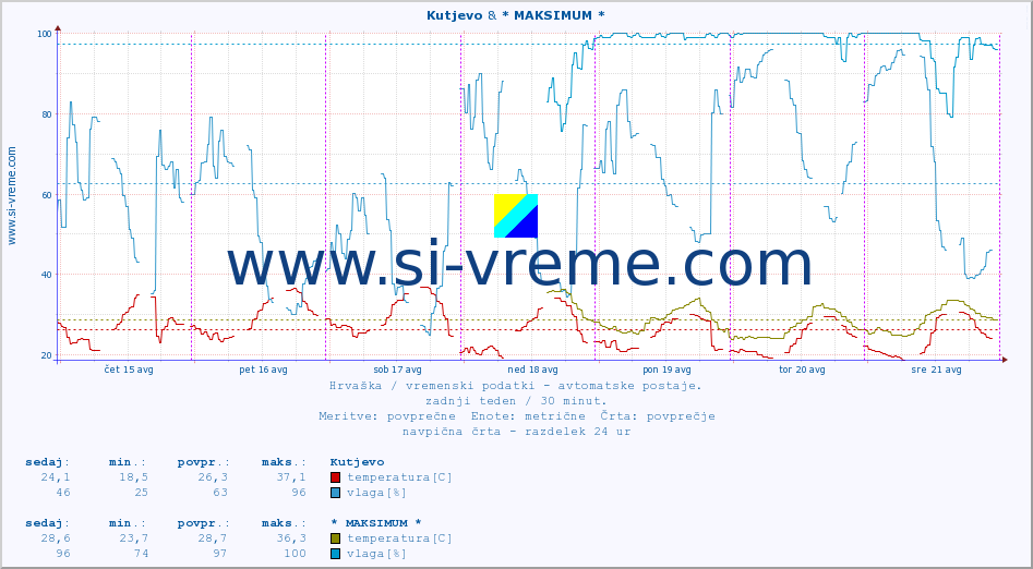 POVPREČJE :: Kutjevo & * MAKSIMUM * :: temperatura | vlaga | hitrost vetra | tlak :: zadnji teden / 30 minut.