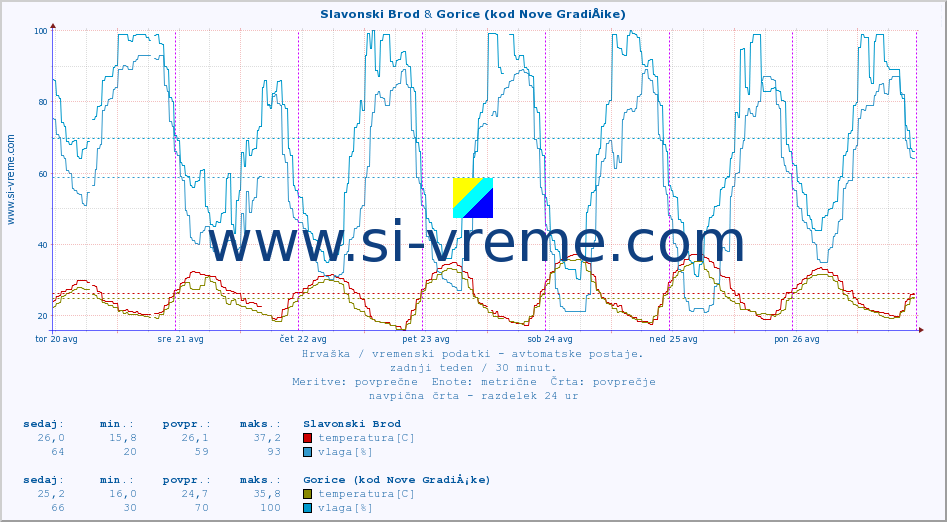 POVPREČJE :: Slavonski Brod & Gorice (kod Nove GradiÅ¡ke) :: temperatura | vlaga | hitrost vetra | tlak :: zadnji teden / 30 minut.