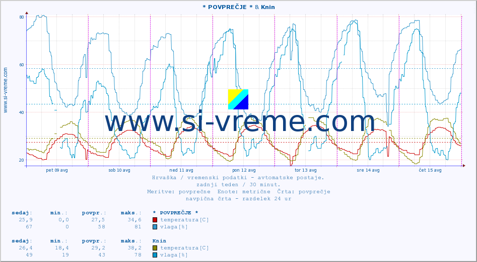 POVPREČJE :: * POVPREČJE * & Knin :: temperatura | vlaga | hitrost vetra | tlak :: zadnji teden / 30 minut.