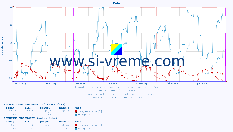 POVPREČJE :: Knin :: temperatura | vlaga | hitrost vetra | tlak :: zadnji teden / 30 minut.