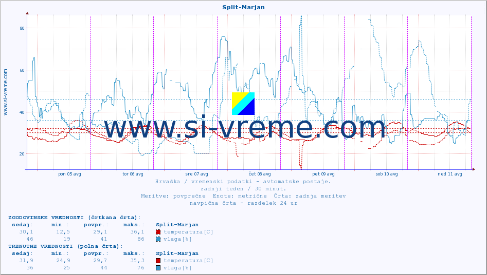 POVPREČJE :: Split-Marjan :: temperatura | vlaga | hitrost vetra | tlak :: zadnji teden / 30 minut.