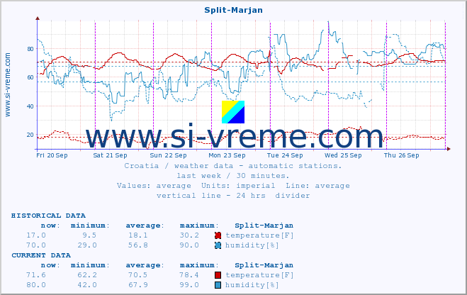  :: Split-Marjan :: temperature | humidity | wind speed | air pressure :: last week / 30 minutes.