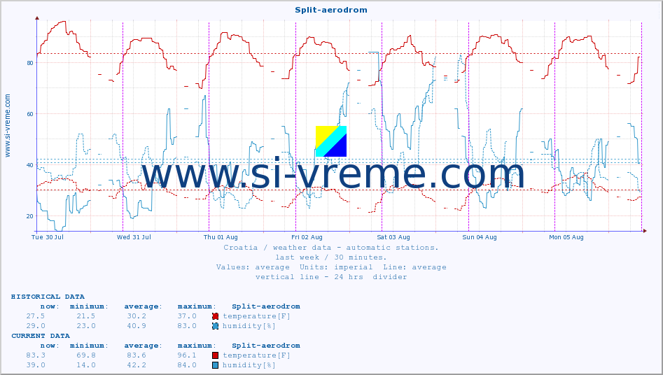  :: Split-aerodrom :: temperature | humidity | wind speed | air pressure :: last week / 30 minutes.