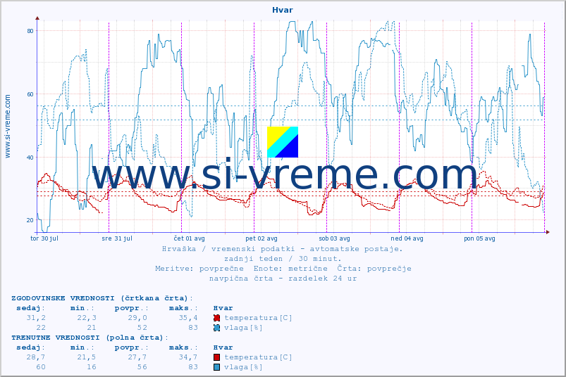 POVPREČJE :: Hvar :: temperatura | vlaga | hitrost vetra | tlak :: zadnji teden / 30 minut.
