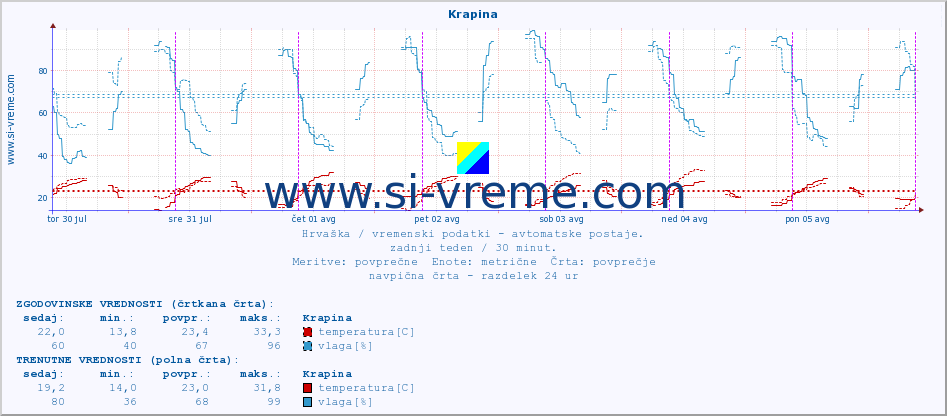 POVPREČJE :: Krapina :: temperatura | vlaga | hitrost vetra | tlak :: zadnji teden / 30 minut.