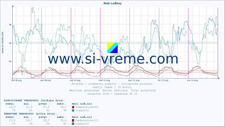 POVPREČJE :: Mali LoÅ¡inj :: temperatura | vlaga | hitrost vetra | tlak :: zadnji teden / 30 minut.
