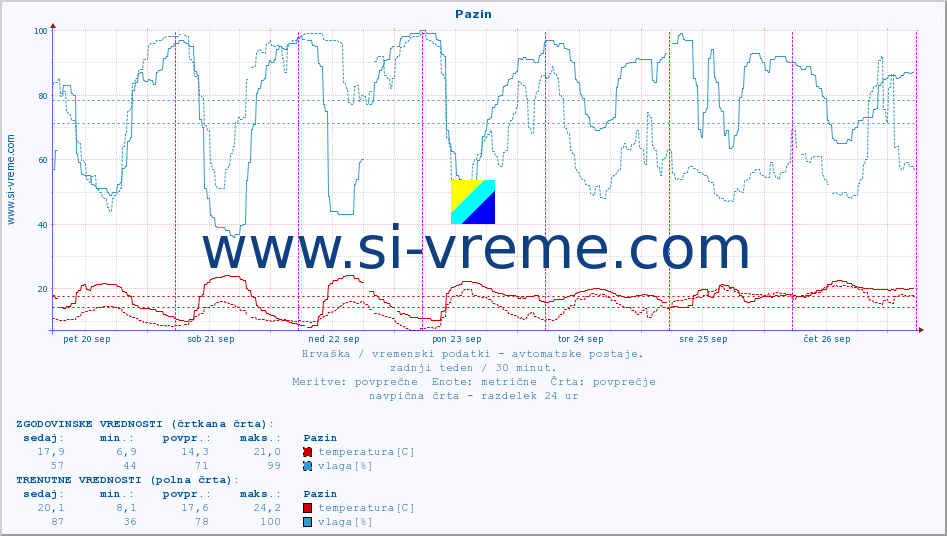 POVPREČJE :: Pazin :: temperatura | vlaga | hitrost vetra | tlak :: zadnji teden / 30 minut.