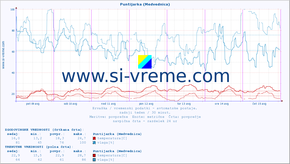 POVPREČJE :: Puntijarka (Medvednica) :: temperatura | vlaga | hitrost vetra | tlak :: zadnji teden / 30 minut.