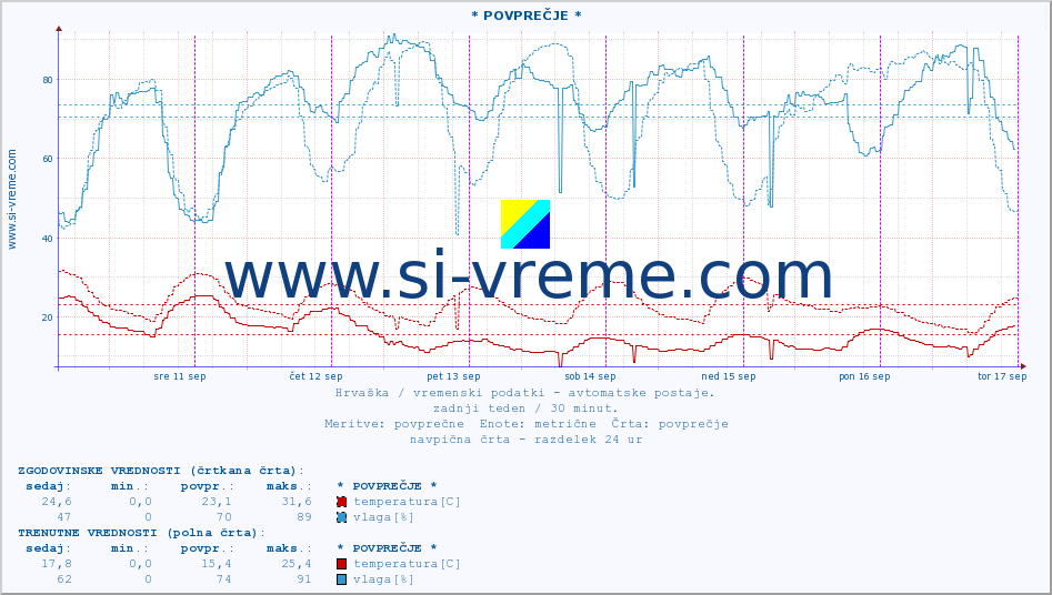 POVPREČJE :: * POVPREČJE * :: temperatura | vlaga | hitrost vetra | tlak :: zadnji teden / 30 minut.