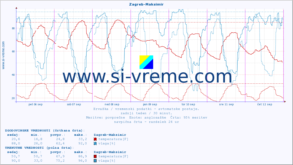 POVPREČJE :: Zagreb-Maksimir :: temperatura | vlaga | hitrost vetra | tlak :: zadnji teden / 30 minut.