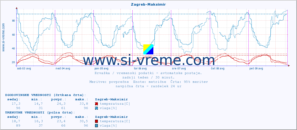 POVPREČJE :: Zagreb-Maksimir :: temperatura | vlaga | hitrost vetra | tlak :: zadnji teden / 30 minut.