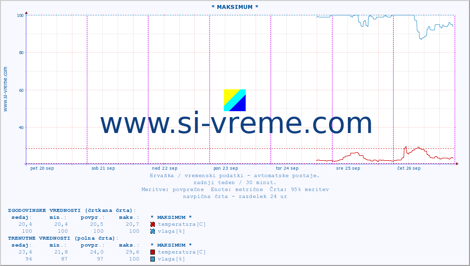 Hrvaška : vremenski podatki - avtomatske postaje. :: * MAKSIMUM * :: temperatura | vlaga | hitrost vetra | tlak :: zadnji teden / 30 minut.